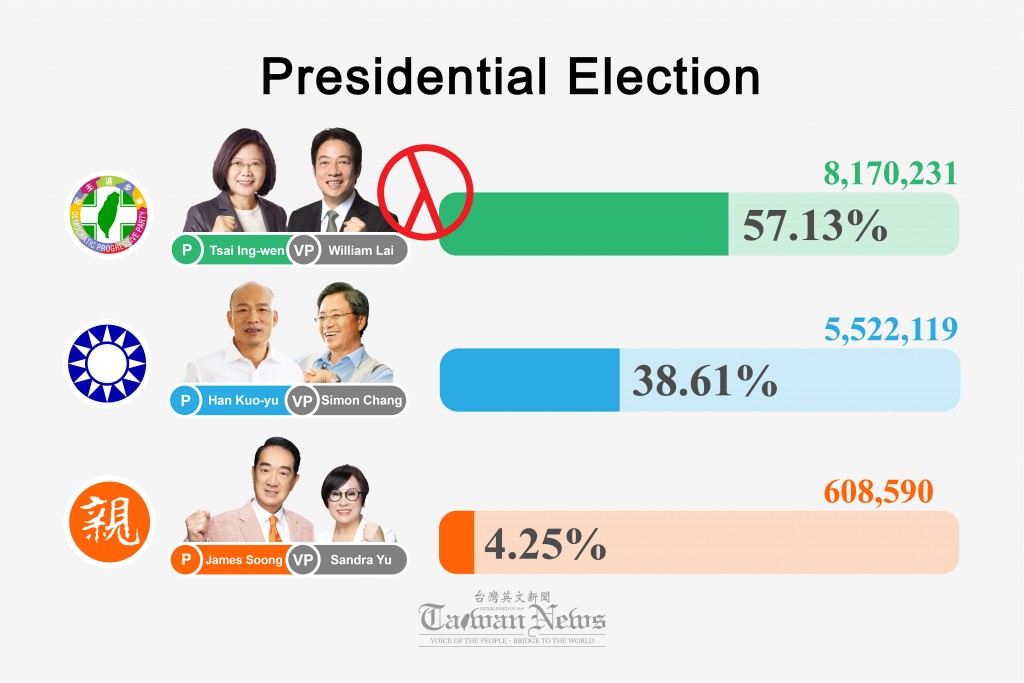 На Тайвані президентом переобрали на другий термін Цай Інвень