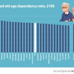 Projected old-age dependency ratio, 2100